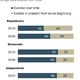 Illustration for article titled Less than half of U.S. Republicans now believe in evolution